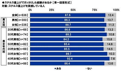 ステルス値上げでガッカリした経験があるか