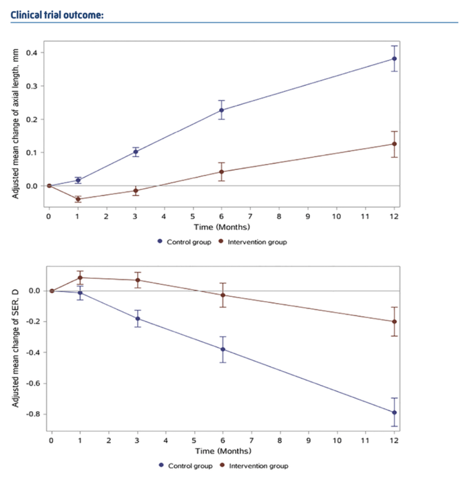 レッドライト87.7％近視進行抑制