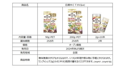 毎日を脂肪燃焼タイムに変えてくれる相棒に！ 「日清MCTオイルHC」新たに機能性表示を追加し発売　 ～「BMIが高めの方の日常活動時の脂肪の燃焼を高める」～