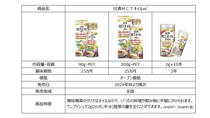 毎日を脂肪燃焼タイムに変えてくれる相棒に！ 「日清MCTオイルHC」新たに機能性表示を追加し発売　 ～「BMIが高めの方の日常活動時の脂肪の燃焼を高める」～