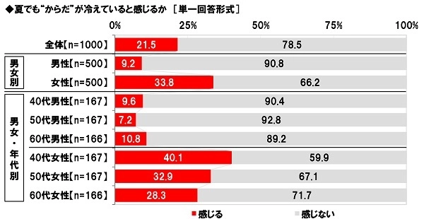 養命酒製造株式会社調べ　 女性の40%が“夏冷えさん”、40代女性では48%