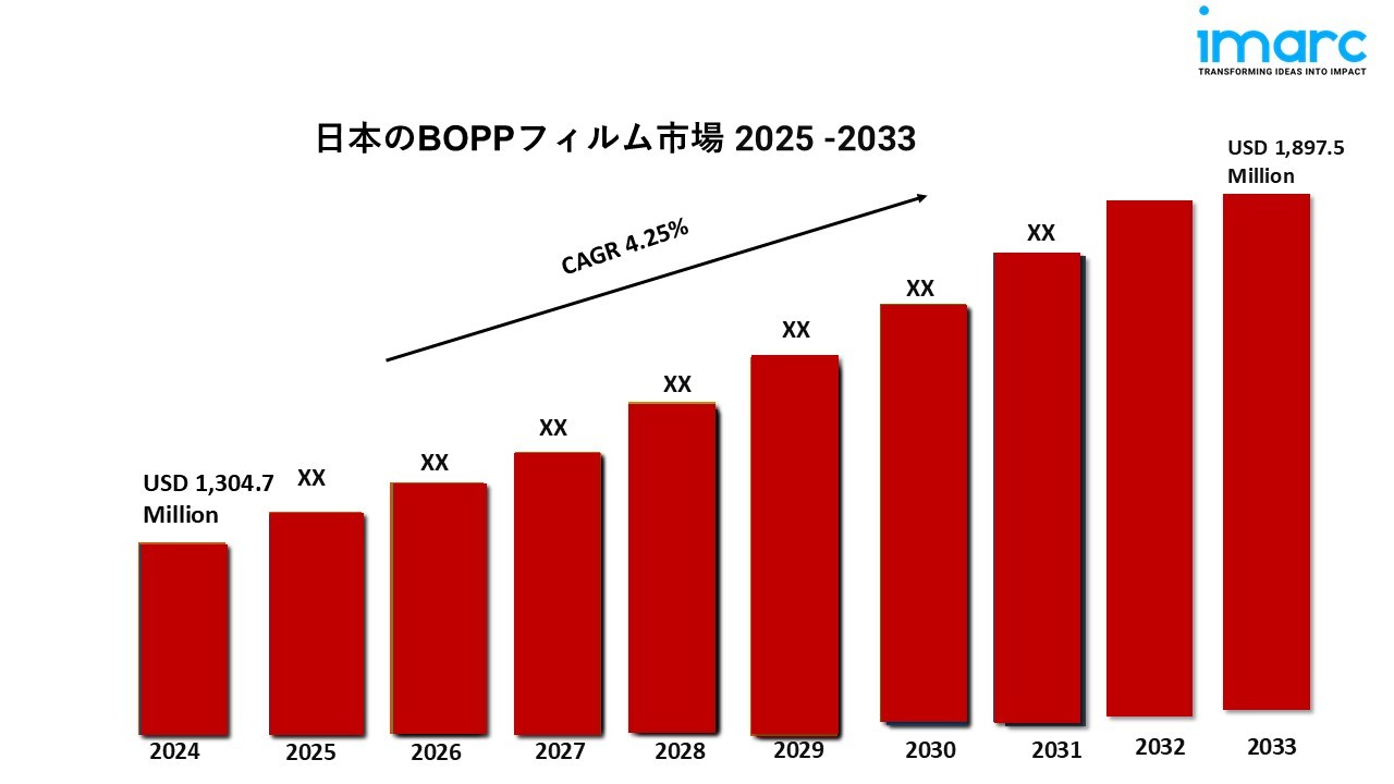 日本BOPPフィルム市場レポート2025-2033、業界成長の機会、予測