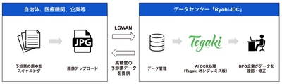 両備システムズと人工知能(AI)開発のスタートアップ コージェントラボ　 AI OCRサービス「Tegaki」を活用した 新型コロナワクチン接種管理業務におけるDXソリューションを提供