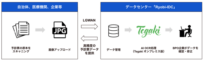 本ソリューションにおけるデータの流れ
