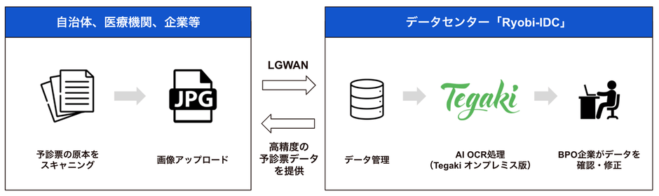 本ソリューションにおけるデータの流れ