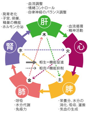 五行