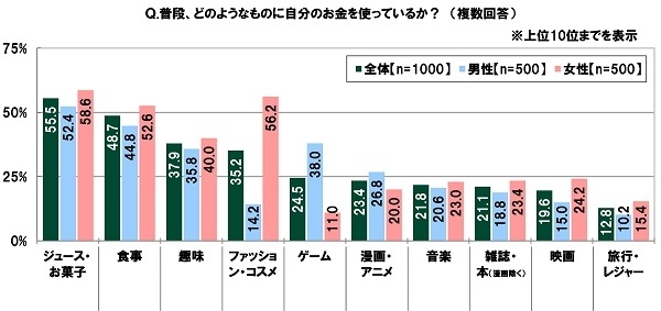 普段、どのようなものに自分のお金を使っているか