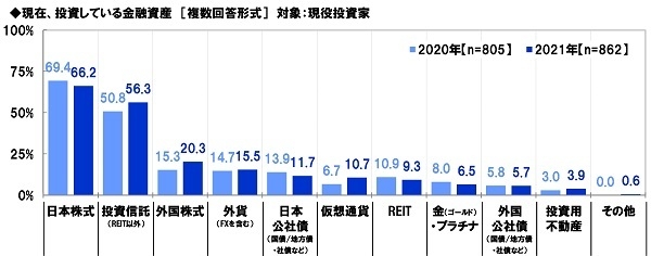 現在、投資している金融資産（経年比較）