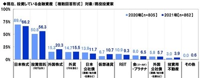 現在、投資している金融資産(経年比較)