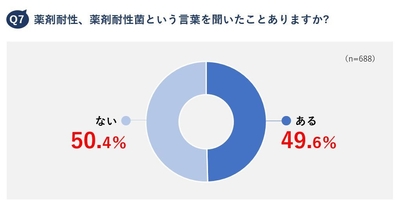 Q7 薬剤耐性、薬剤耐性菌という言葉を聞いたことありますか?