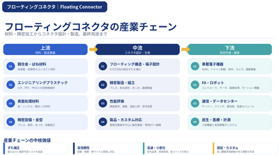 図.   フローティングコネクタ, 世界の産業チェーン分析