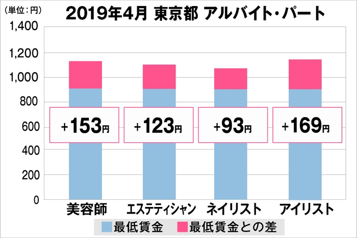 東京都の美容業界における採用時給料に関する調査結果(アルバイト・パート)2019年4月美プロ調べ