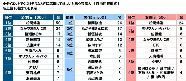 ダイエットでくじけそうなときに応援してほしいと思う芸能人