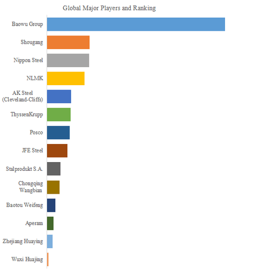図. 世界の方向性電磁鋼市場におけるトップ14企業のランキングと市場シェア(2024年の調査データに基づく;最新のデータは、当社の最新調査データに基づいている)