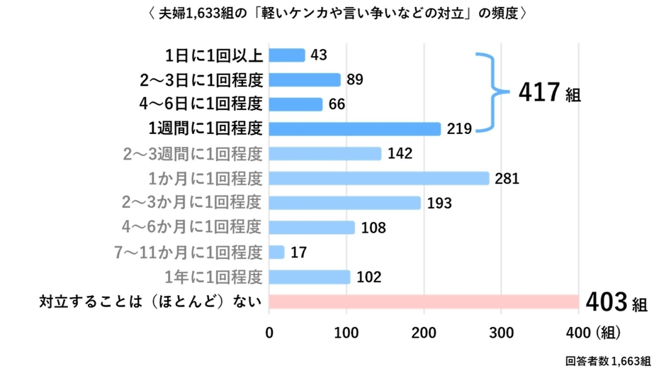 夫婦1,633組の「軽いけんかや言い争いなどの対立」の頻度