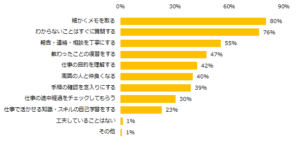いち早く仕事を覚える・慣れるために工夫をしていることはありますか？（複数回答可）