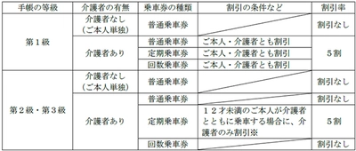 精神障がい者運賃割引を導入します