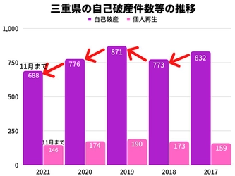 2021年の三重県の自己破産件数は、11月時点で2020年同月比約4%減！