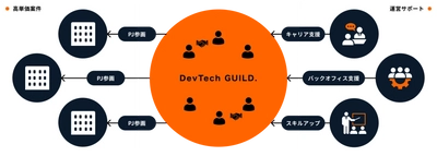 “稼ぐ”と“育つ”を両立　ITフリーランスのための ギルド型コミュニティ『DevTech GUILD』始動