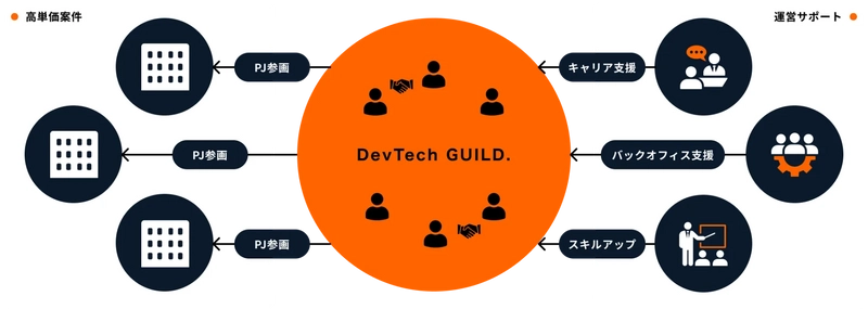 “稼ぐ”と“育つ”を両立　ITフリーランスのための ギルド型コミュニティ『DevTech GUILD』始動