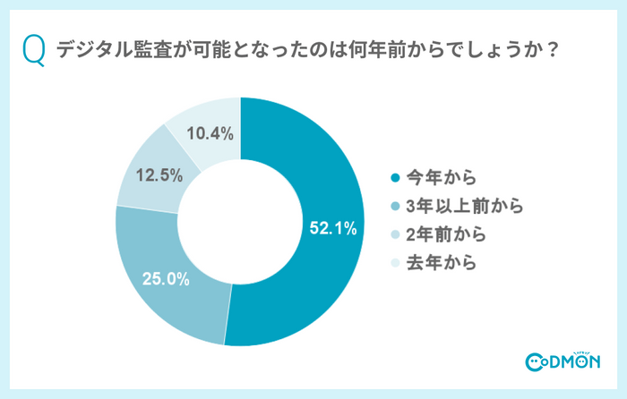 Q【デジタル監査OKの時期】デジタル監査が可能となったのは何年前からでしょうか？