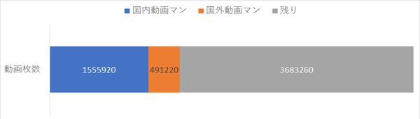 93作品1508話分に必要な動画枚数5,730,400枚の内訳②