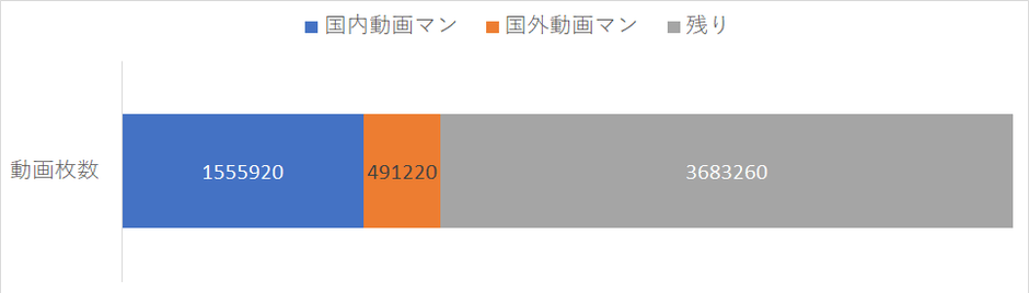 93作品1508話分に必要な動画枚数5,730,400枚の内訳②