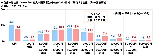 自分の誕生日にパートナー（恋人や配偶者）からもらうプレゼントに期待する金額