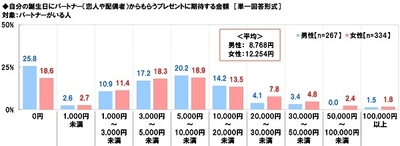 自分の誕生日にパートナー(恋人や配偶者)からもらうプレゼントに期待する金額
