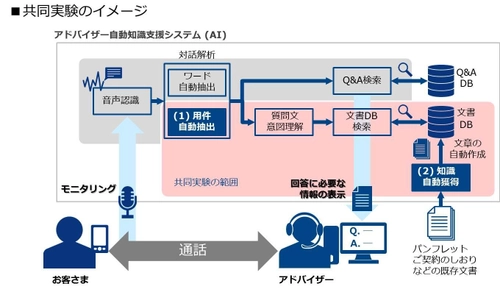 コールセンターにおける人工知能(AI)の本格導入を実施