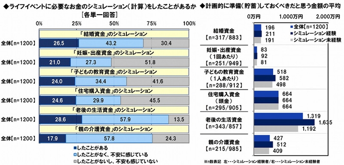 ライフイベントのシミュレーション