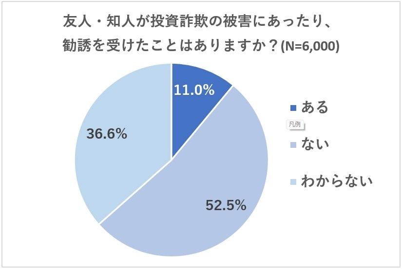 友人・知人の投資詐欺の遭遇率