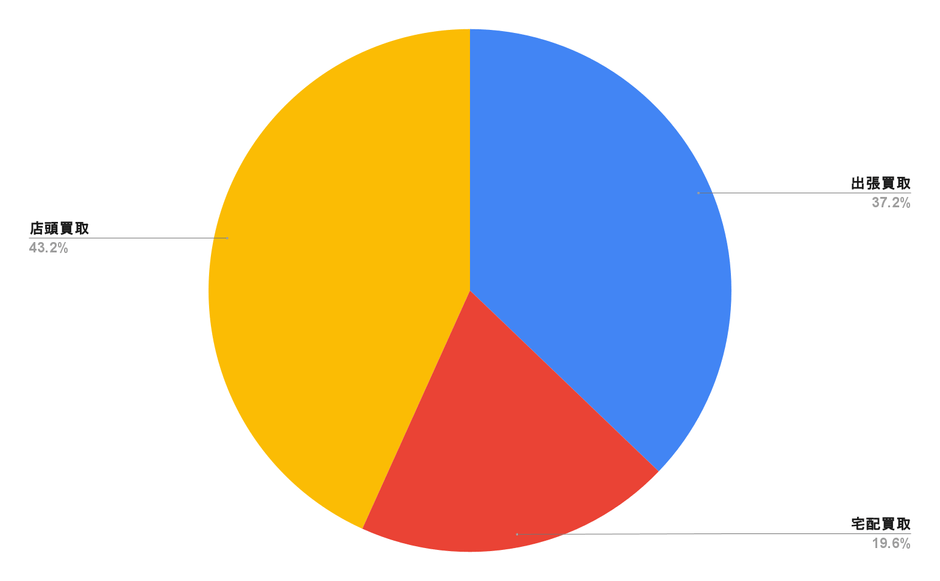 利用した買取方法