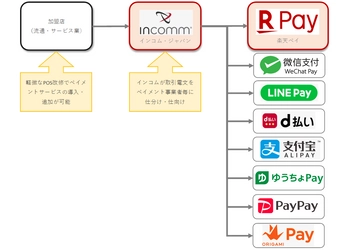 インコム・ジャパン、 新たに「楽天ペイ（アプリ決済）」と協力し キャッシュレス社会を推進