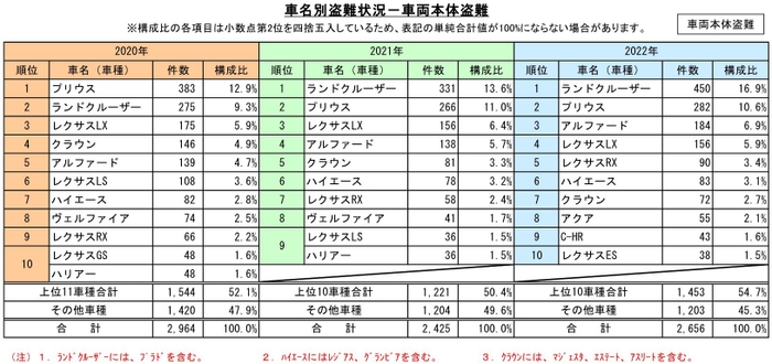 車名別盗難状況-車両本体盗難