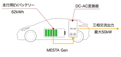 ベルエナジー、完全ゼロエミッション電源車「MESTA Gen」を発表 　独自技術を応用し三相200V最大50kWの出力を実現