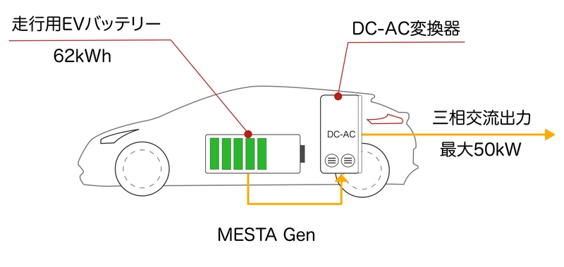 ベルエナジー、完全ゼロエミッション電源車「MESTA Gen」を発表 　独自技術を応用し三相200V最大50kWの出力を実現