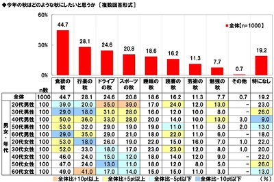 今年の秋はどのような秋にしたいと思うか