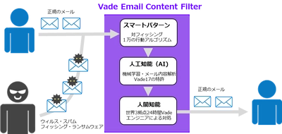 「WebARENA(R)」でAI予測型メールセキュリティを提供開始　 ～国内レンタルサーバー初 「Vade Email Content Filter」を採用～