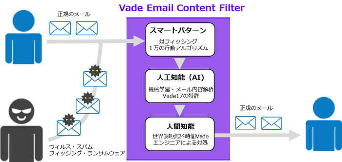 図：高い検知率の理由、AIと人の連携により攻撃を阻止