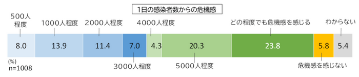 感染者数からの危機感