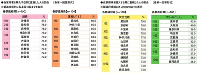 自家用車を購入する際に重視した人の割合（燃費／運転しやすさ／安全性能／リセールバリュー）