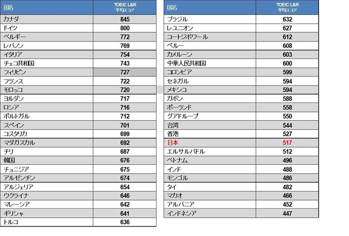 TOEIC(R) L&R国別平均スコア(2017年)