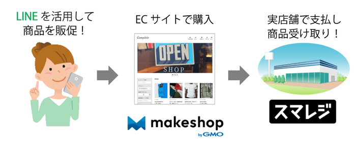 ECサイトで購入し店舗で受け取り