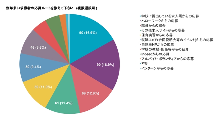 Q3 例年多い求職者の応募ルートを教えて下さい (複数選択可)