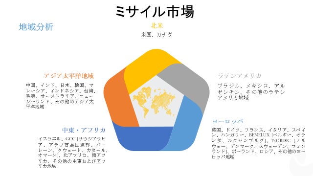 ミサイル市場-製品タイプ別（巡航ミサイルおよび弾道ミサイル）;発射モード別（地対地、地対地、空対地、空対空など）;範囲別;推進タイプ別;エンドユーザー別-世界的な需要分析と機会の見通し2028年