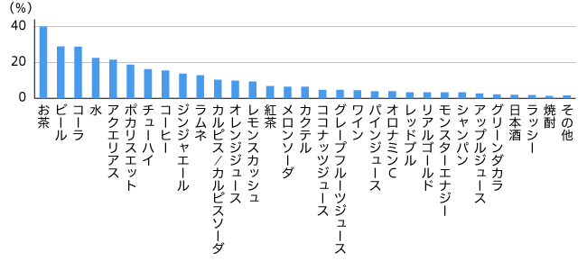 海で飲むもの