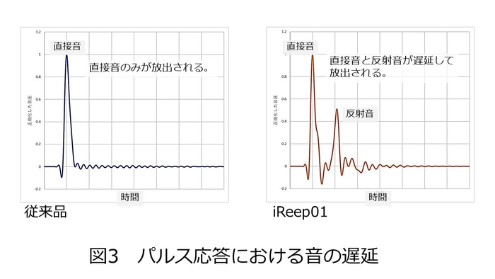 図3 イヤピースの音の遅延