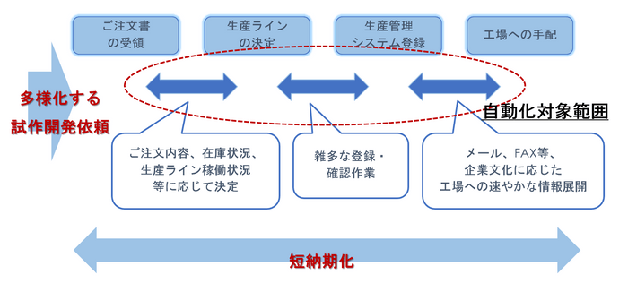 ※第1フェーズ自動化対象範囲