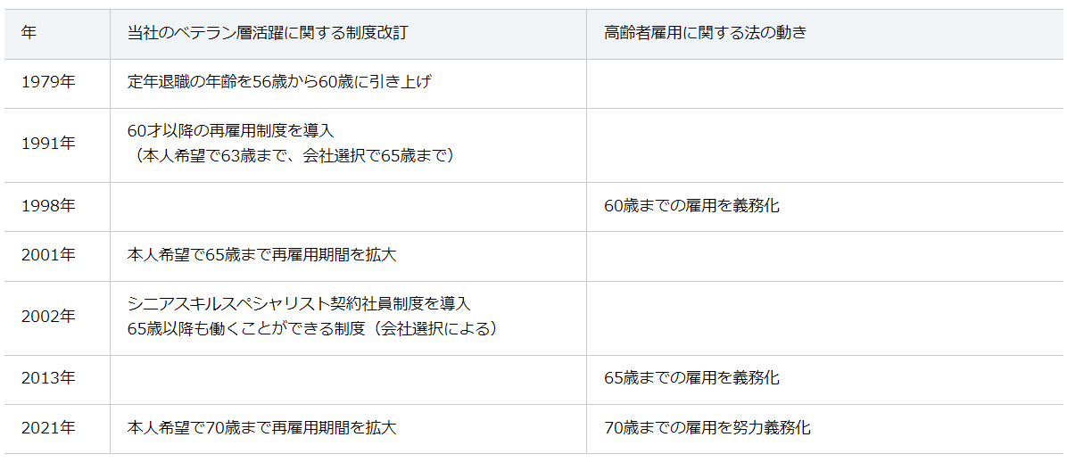 【ダイキン】65歳までの定年延長および人事・処遇制度の見直しを実施